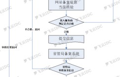 什么是备案？网站备案的步骤
